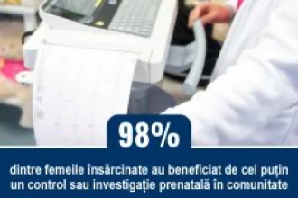 1 din 3 nașteri din România fără control prenatal. Studiu de impact